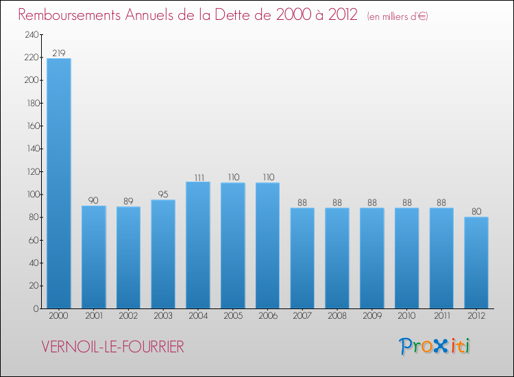 Evolution de l'annuité de la dette pour la commune de VERNOIL-LE-FOURRIER de 2000 à 2012 Annuités de la dette pour VERNOIL-LE-FOURRIER de 2000 à 2012