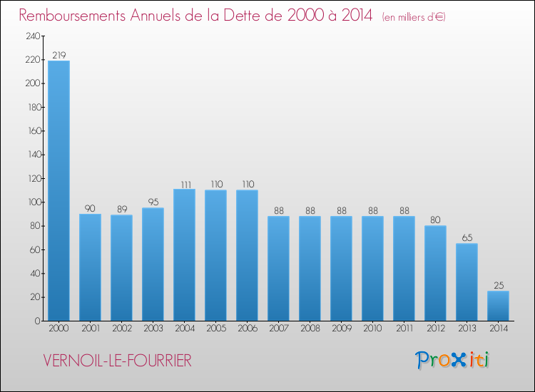 Evolution de l'annuité de la dette pour la commune de VERNOIL-LE-FOURRIER de 2000 à 2014 Annuités de la dette pour VERNOIL-LE-FOURRIER de 2000 à 2014