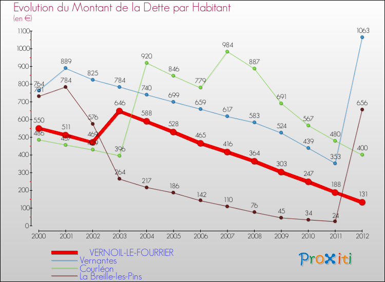 Evolution de la dette par habitant pour la commune de VERNOIL-LE-FOURRIER et les communes proches de 2000 à 2012 Comparaison de la dette par habitant pour VERNOIL-LE-FOURRIER et les communes voisines de 2000 à 2012