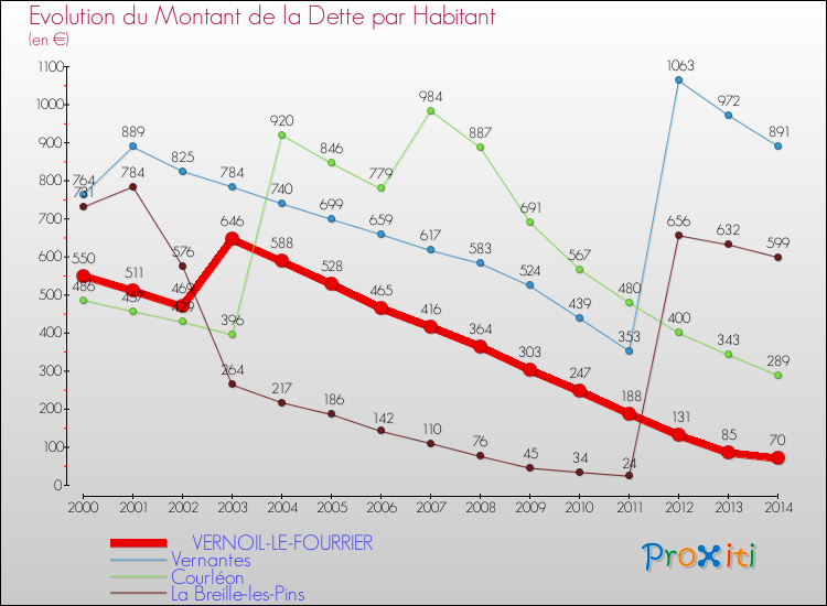 Evolution de la dette par habitant pour la commune de VERNOIL-LE-FOURRIER et les communes proches de 2000 à 2014 Comparaison de la dette par habitant pour VERNOIL-LE-FOURRIER et les communes voisines de 2000 à 2014