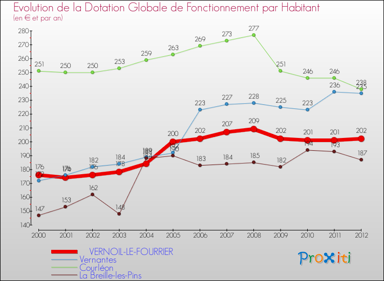 Evolution et montant de la dotation globale de fonctionnement par Habitant pour VERNOIL-LE-FOURRIER et les communes proches Comparaison des dotations globales de fonctionnement par habitant pour VERNOIL-LE-FOURRIER et les communes voisines