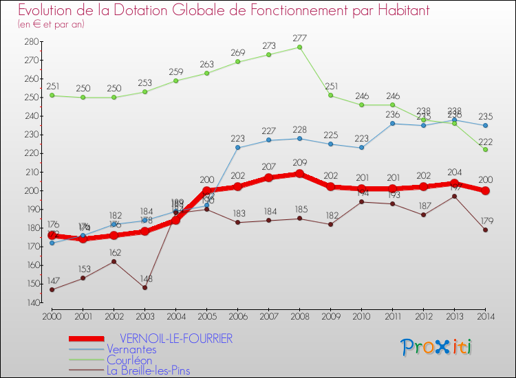 Evolution et montant de la dotation globale de fonctionnement par Habitant pour VERNOIL-LE-FOURRIER et les communes proches de 2000 à 2014. Comparaison des dotations globales de fonctionnement par habitant pour VERNOIL-LE-FOURRIER et les communes voisines de 2000 à 2014.