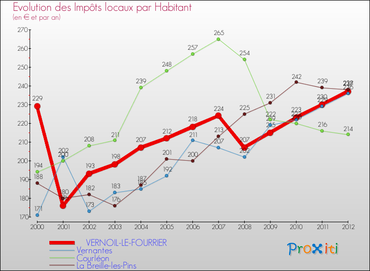 Evolution et montant des impôts locaux par Habitant pour VERNOIL-LE-FOURRIER et les communes proches Comparaison des impôts locaux par habitant pour VERNOIL-LE-FOURRIER et les communes voisines