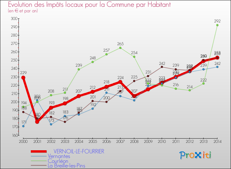 Evolution et montant des impôts locaux par Habitant pour VERNOIL-LE-FOURRIER et les communes proches de 2000 à 2014 Comparaison des impôts locaux par habitant pour VERNOIL-LE-FOURRIER et les communes voisines de 2000 à 2014