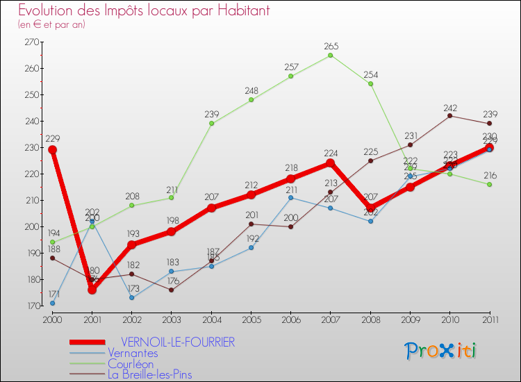 Evolution et montant des impôts locaux par Habitant pour VERNOIL-LE-FOURRIER et les communes proches Comparaison des impôts locaux par habitant pour VERNOIL-LE-FOURRIER et les communes voisines