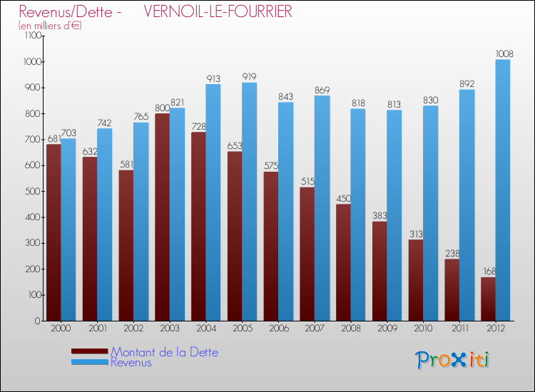 Evolution comparée de la dette et des revenus pour la commune de VERNOIL-LE-FOURRIER de 2000 à 2012 Comparaison de la dette et des revenus pour VERNOIL-LE-FOURRIER de 2000 à 2012