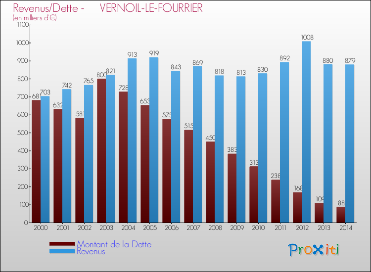 Evolution comparée de la dette et des revenus pour la commune de VERNOIL-LE-FOURRIER de 2000 à 2014 Comparaison de la dette et des revenus pour VERNOIL-LE-FOURRIER de 2000 à 2014