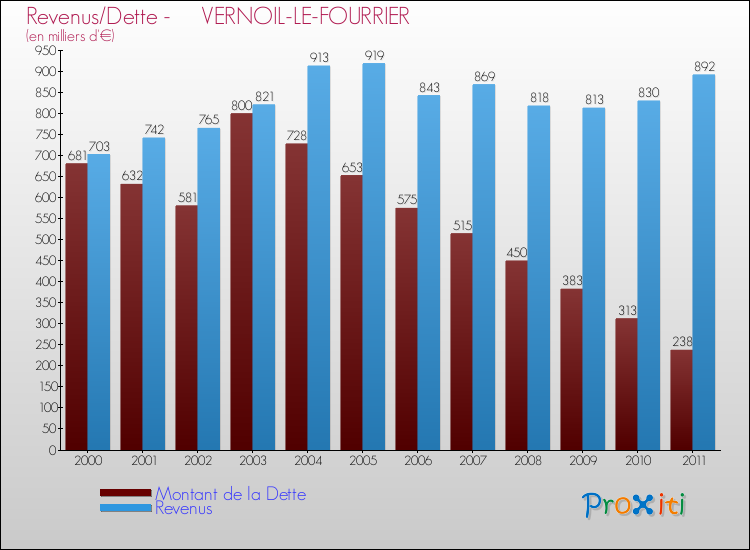 Evolution comparée de la dette et des revenus pour la commune de VERNOIL-LE-FOURRIER de 2000 à 2011 Comparaison de la dette et des revenus pour VERNOIL-LE-FOURRIER de 2000 à 2011