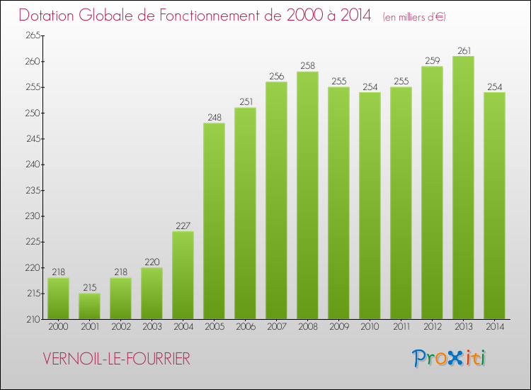 Evolution du montant de la Dotation Globale de Fonctionnement pour la commune de VERNOIL-LE-FOURRIER de 2000 à 2014 Evolution du montant de la Dotation Globale de Fonctionnement pour VERNOIL-LE-FOURRIER de 2000 à 2014