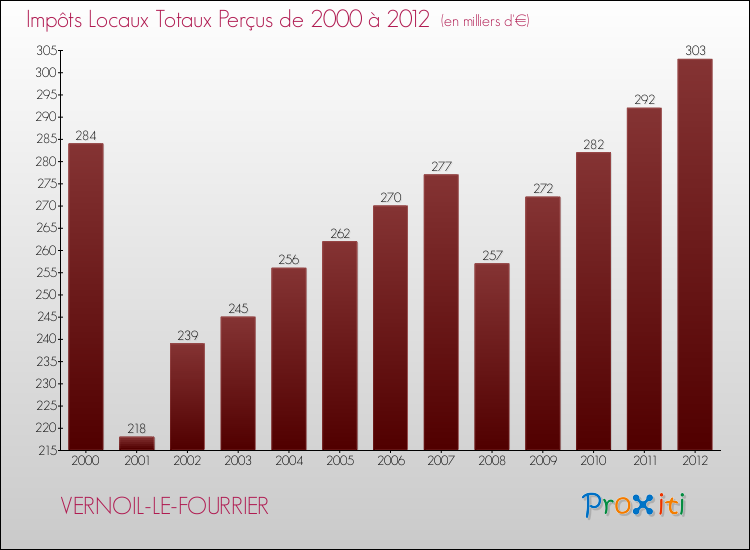 Evolution des Impôts Locaux pour la commune de VERNOIL-LE-FOURRIER de 2000 à 2012 Evolution des Impôts Locaux pour VERNOIL-LE-FOURRIER de 2000 à 2012