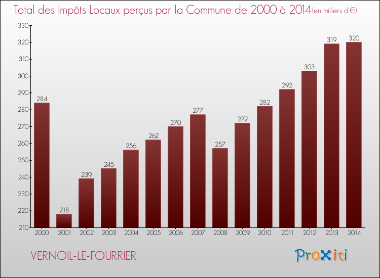 Evolution des Impôts Locaux pour la commune de VERNOIL-LE-FOURRIER de 2000 à 2014 Evolution des Impôts Locaux pour VERNOIL-LE-FOURRIER de 2000 à 2014