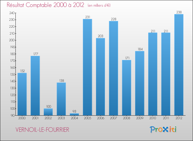 Evolution du résultat comptable pour la commune de VERNOIL-LE-FOURRIER de 2000 à 2012 Evolution du résultat comptable pour VERNOIL-LE-FOURRIER de 2000 à 2012