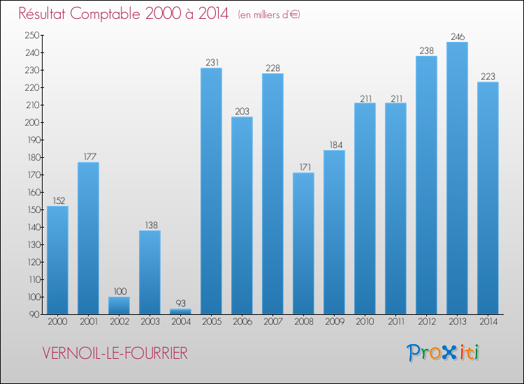 Evolution du résultat comptable pour la commune de VERNOIL-LE-FOURRIER de 2000 à 2014 Evolution du résultat comptable pour VERNOIL-LE-FOURRIER de 2000 à 2014