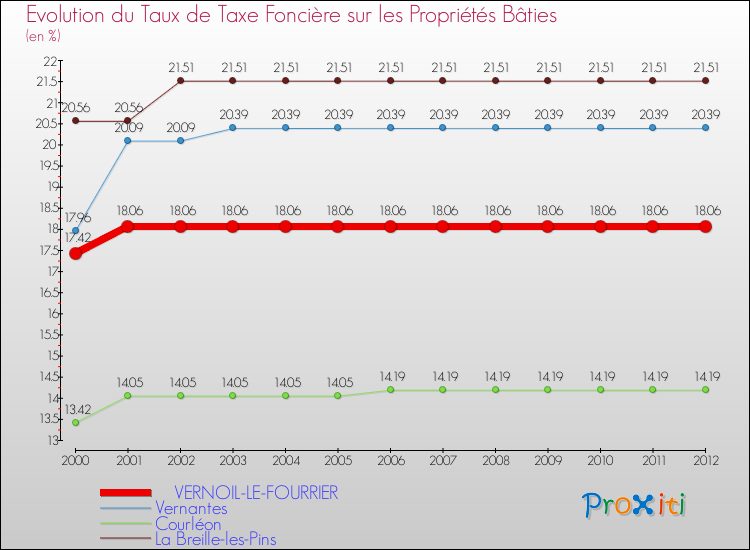 Evolution du taux de la taxe foncière sur le bati pour VERNOIL-LE-FOURRIER et les communes proches de 2000 à 2012 Comparaison des taux de taxe foncière sur le bati pour VERNOIL-LE-FOURRIER et les communes voisines de 2000 à 2012