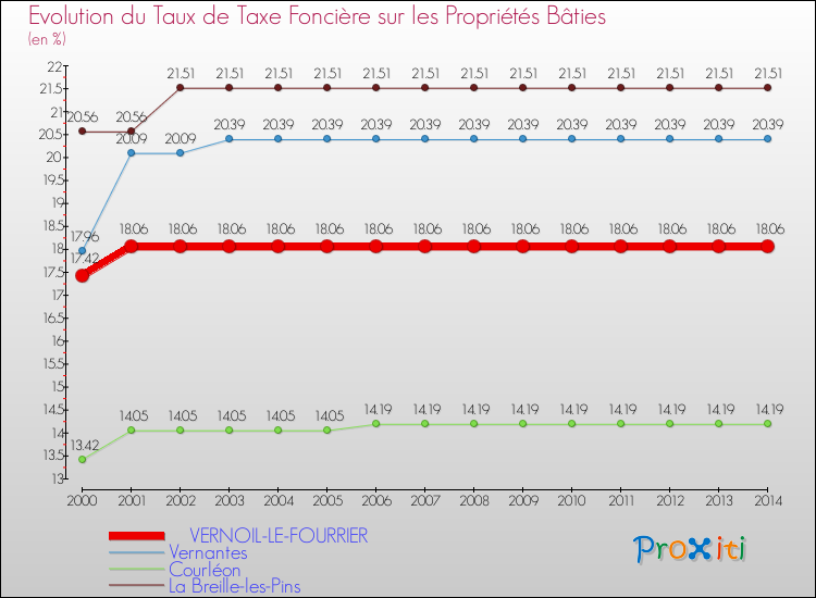 Evolution du taux de la taxe foncière sur le bati pour VERNOIL-LE-FOURRIER et les communes proches de 2000 à 2014 Comparaison des taux de taxe foncière sur le bati pour VERNOIL-LE-FOURRIER et les communes voisines de 2000 à 2014