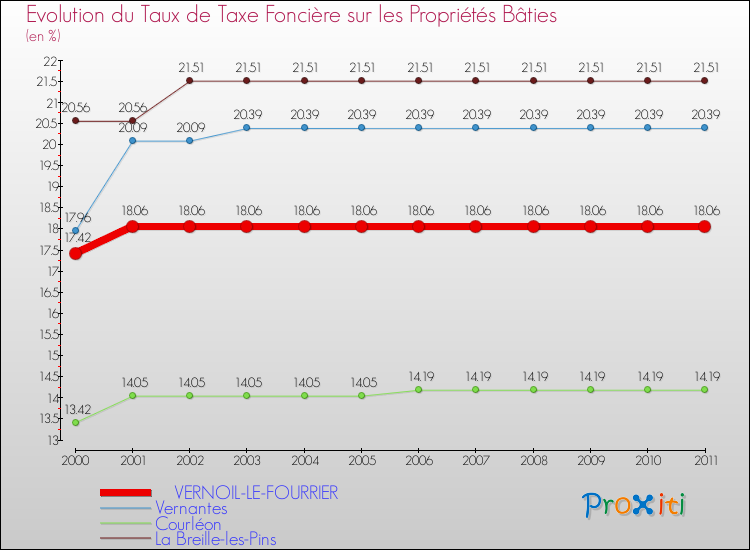 Evolution du taux de la taxe foncière sur le bati pour VERNOIL-LE-FOURRIER et les communes proches Comparaison des taux de taxe foncière sur le bati pour VERNOIL-LE-FOURRIER et les communes voisines