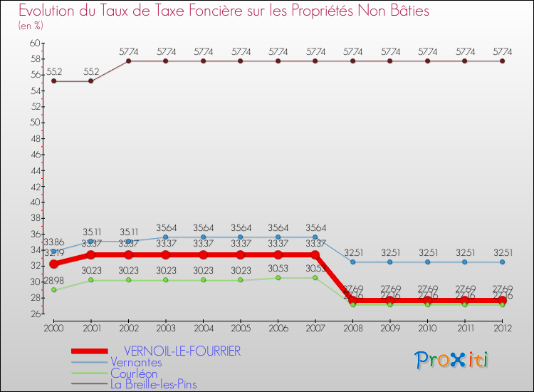 Evolution du taux de la taxe foncière sur les immeubles et terrains non batis pour VERNOIL-LE-FOURRIER et les communes proches de 2000 à 2012 Comparaison des taux de la taxe foncière sur les immeubles et terrains non batis pour VERNOIL-LE-FOURRIER et les communes voisines de 2000 à 2012