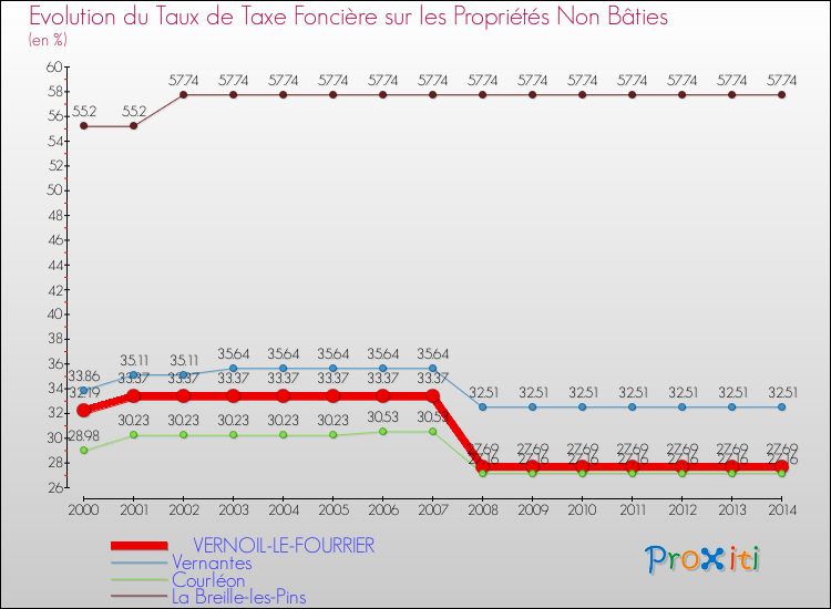 Evolution du taux de la taxe foncière sur les immeubles et terrains non batis pour VERNOIL-LE-FOURRIER et les communes proches de 2000 à 2014 Comparaison des taux de la taxe foncière sur les immeubles et terrains non batis pour VERNOIL-LE-FOURRIER et les communes voisines de 2000 à 2014