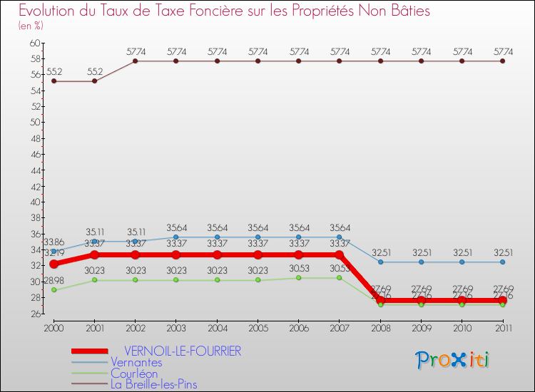 Evolution du taux de la taxe foncière sur les immeubles et terrains non batis pour VERNOIL-LE-FOURRIER et les communes proches Comparaison des taux de la taxe foncière sur les immeubles et terrains non batis pour VERNOIL-LE-FOURRIER et les communes voisines
