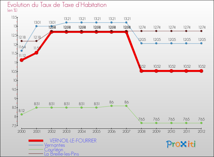 Evolution du taux de la taxe d'habitation pour VERNOIL-LE-FOURRIER et les communes proches Comparaison des taux de la taxe d'habitation pour VERNOIL-LE-FOURRIER et les communes voisines