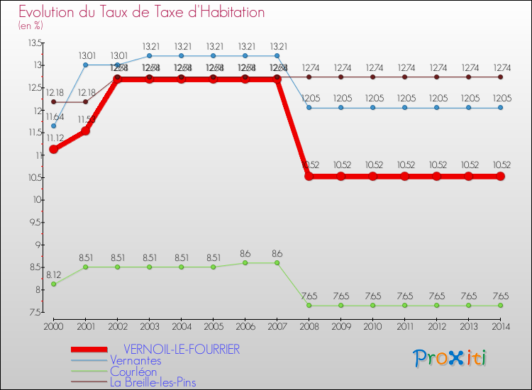 Evolution du taux de la taxe d'habitation pour VERNOIL-LE-FOURRIER et les communes proches de 2000 à 2014 Comparaison des taux de la taxe d'habitation pour VERNOIL-LE-FOURRIER et les communes voisines de 2000 à 2014