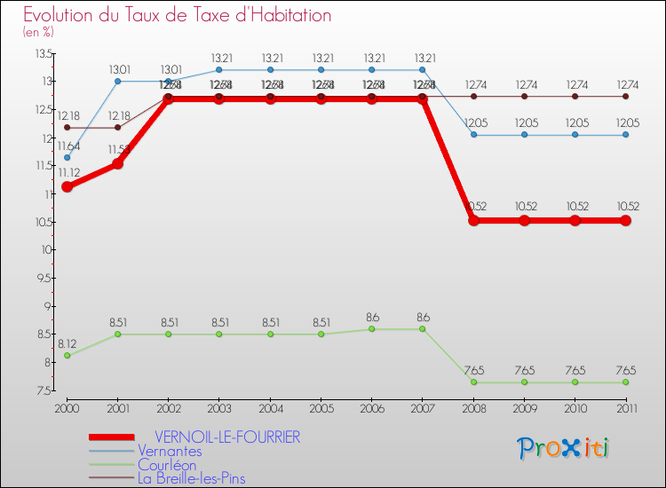 Evolution du taux de la taxe d'habitation pour VERNOIL-LE-FOURRIER et les communes proches Comparaison des taux de la taxe d'habitation pour VERNOIL-LE-FOURRIER et les communes voisines