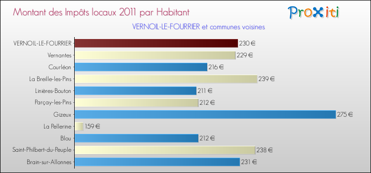Montant des impôts locaux par Habitant pour VERNOIL-LE-FOURRIER et les communes proches Comparaison des impôts locaux par habitant pour VERNOIL-LE-FOURRIER et les communes voisines