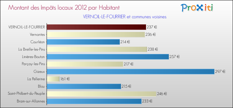 Montant des impôts locaux par Habitant pour VERNOIL-LE-FOURRIER et les communes proches Comparaison des impôts locaux par habitant pour VERNOIL-LE-FOURRIER et les communes voisines