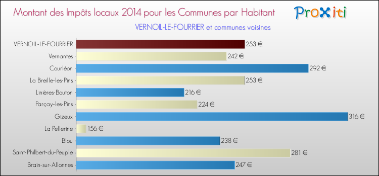 Montant des impôts locaux par Habitant pour VERNOIL-LE-FOURRIER et les communes proches en 2014 Comparaison des impôts locaux par habitant pour VERNOIL-LE-FOURRIER et les communes voisines en 2014