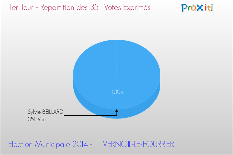 Répartition des votes exprimés au 1er Tour des Elections Municipales 2014 de la commune de VERNOIL-LE-FOURRIER Elections Municipales 2014 - Répartition des votes exprimés au 1er Tour pour la commune de VERNOIL-LE-FOURRIER