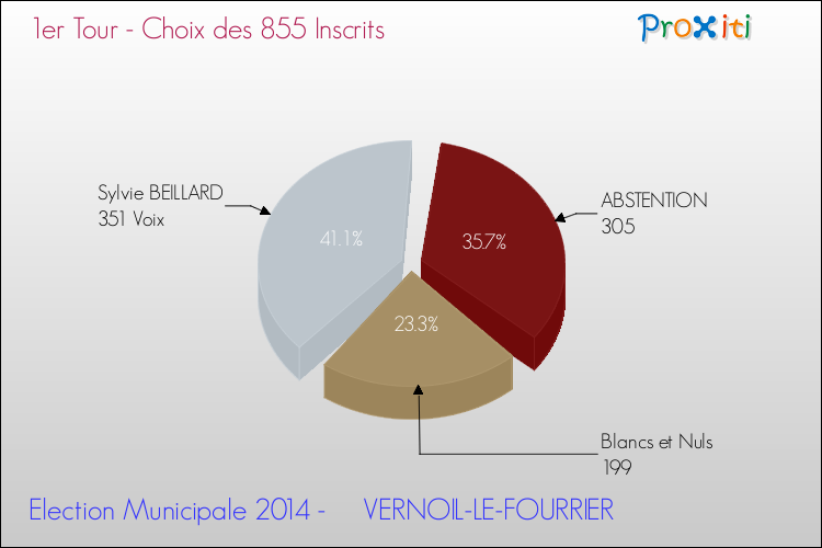 Résultats par rapport aux inscrits au 1er Tour des Elections Municipales 2014 de la commune de VERNOIL-LE-FOURRIER Elections Municipales 2014 - Résultats par rapport aux inscrits au 1er Tour pour la commune de VERNOIL-LE-FOURRIER
