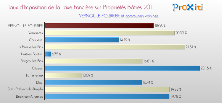 Taux d'imposition de la taxe foncière sur le bati 2011 pour VERNOIL-LE-FOURRIER et les communes proches Comparaison des taux d'imposition de la taxe foncière sur le bati 2011 pour VERNOIL-LE-FOURRIER et les communes voisines