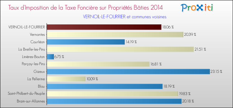 Taux d'imposition de la taxe foncière sur le bati 2014 pour VERNOIL-LE-FOURRIER et les communes proches Comparaison des taux d'imposition de la taxe foncière sur le bati 2014 pour VERNOIL-LE-FOURRIER et les communes voisines