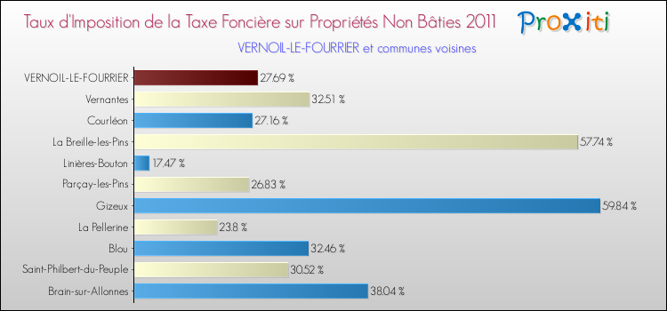 Taux d'imposition de la taxe foncière sur les immeubles et terrains non batis 2011 pour VERNOIL-LE-FOURRIER et les communes proches Comparaison des taux d'imposition de la taxe foncière sur les immeubles et terrains non batis 2011 pour VERNOIL-LE-FOURRIER et les communes voisines
