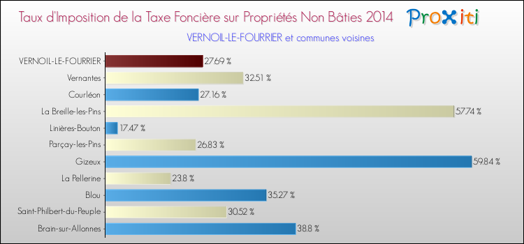 Taux d'imposition de la taxe foncière sur les immeubles et terrains non batis 2014 pour VERNOIL-LE-FOURRIER et les communes proches Comparaison des taux d'imposition de la taxe foncière sur les immeubles et terrains non batis 2014 pour VERNOIL-LE-FOURRIER et les communes voisines