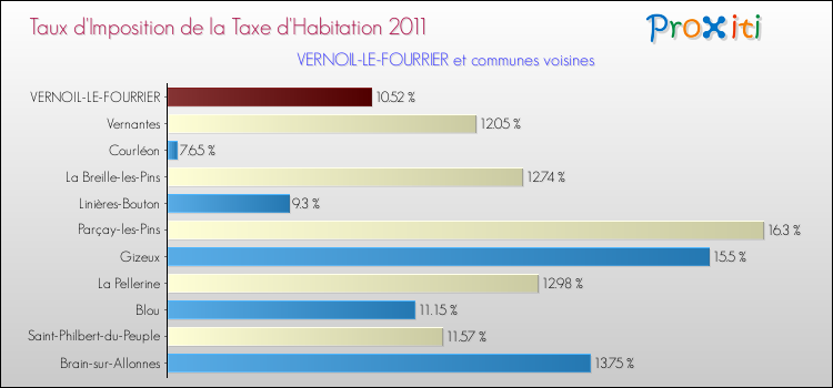 Taux d'imposition de la taxe d'habitation 2011 pour VERNOIL-LE-FOURRIER et les communes proches Comparaison des taux d'imposition de la taxe d'habitation 2011 pour VERNOIL-LE-FOURRIER et les communes voisines