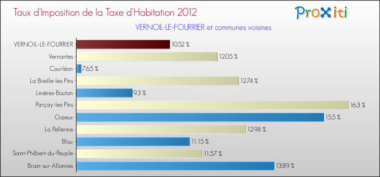 Taux d'imposition de la taxe d'habitation 2012 pour VERNOIL-LE-FOURRIER et les communes proches Comparaison des taux d'imposition de la taxe d'habitation 2012 pour VERNOIL-LE-FOURRIER et les communes voisines