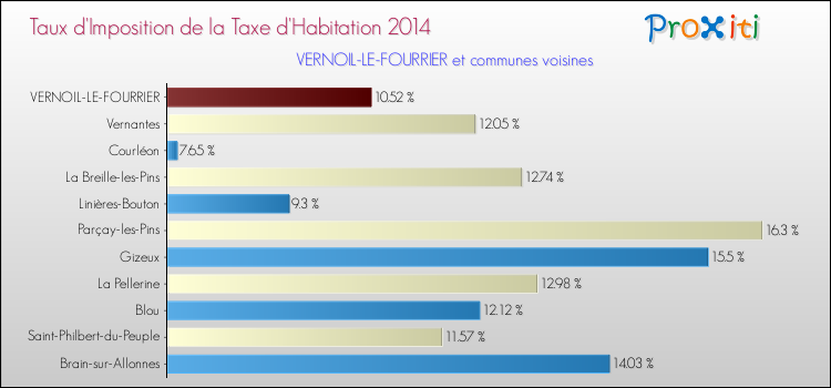 Taux d'imposition de la taxe d'habitation 2014 pour VERNOIL-LE-FOURRIER et les communes proches Comparaison des taux d'imposition de la taxe d'habitation 2014 pour VERNOIL-LE-FOURRIER et les communes voisines