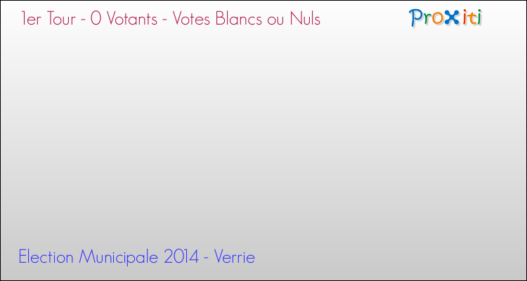 Votes blancs ou nuls au 1er Tour des Elections Municipales 2014 de la commune de Verrie Elections Municipales 2014 - Votes blancs ou nuls au 1er Tour pour la commune de Verrie