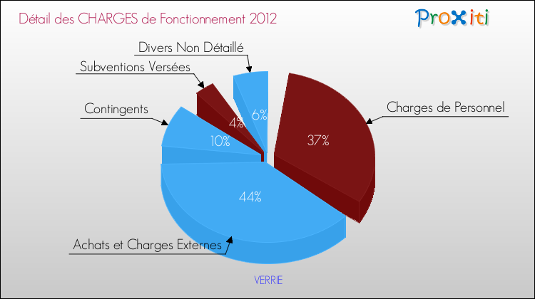 Décomposition des Charges de Fonctionnement 2012 de la commune de VERRIE Charges de Fonctionnement 2012 pour la commune de VERRIE