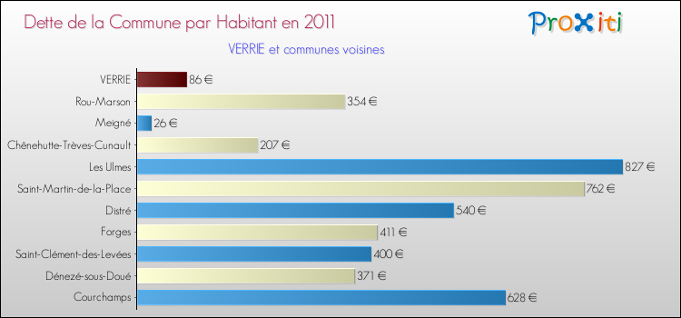 Dette par habitant de la commune en 2011 pour VERRIE et les communes proches Comparaison de la dette par habitant de la commune en 2011 pour VERRIE et les communes voisines