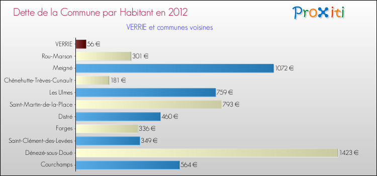 Dette par habitant de la commune en 2012 pour VERRIE et les communes proches Comparaison de la dette par habitant de la commune en 2012 pour VERRIE et les communes voisines