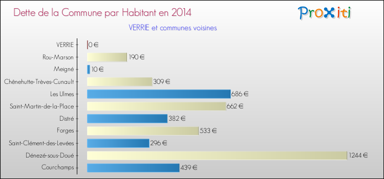 Dette par habitant de la commune en 2014 pour VERRIE et les communes proches Comparaison de la dette par habitant de la commune en 2014 pour VERRIE et les communes voisines