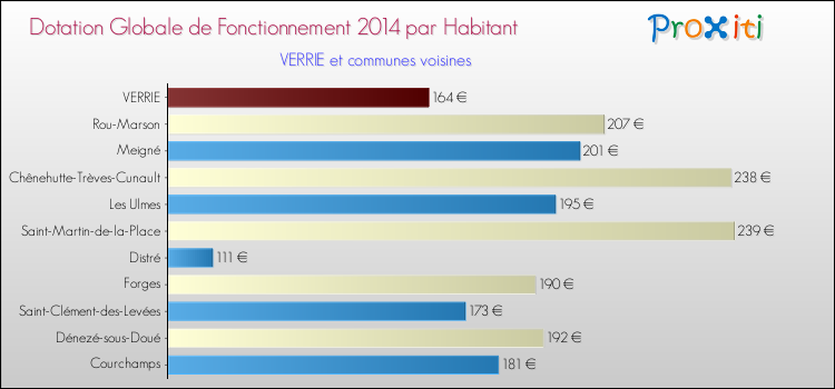 Montant des dotations globales de fonctionnement DGF par Habitant pour VERRIE et les communes proches en 2014. Comparaison des des dotations globales de fonctionnement DGF par habitant pour VERRIE et les communes voisines en 2014.