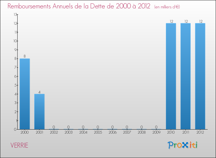 Evolution de l'annuité de la dette pour la commune de VERRIE de 2000 à 2012 Annuités de la dette pour VERRIE de 2000 à 2012