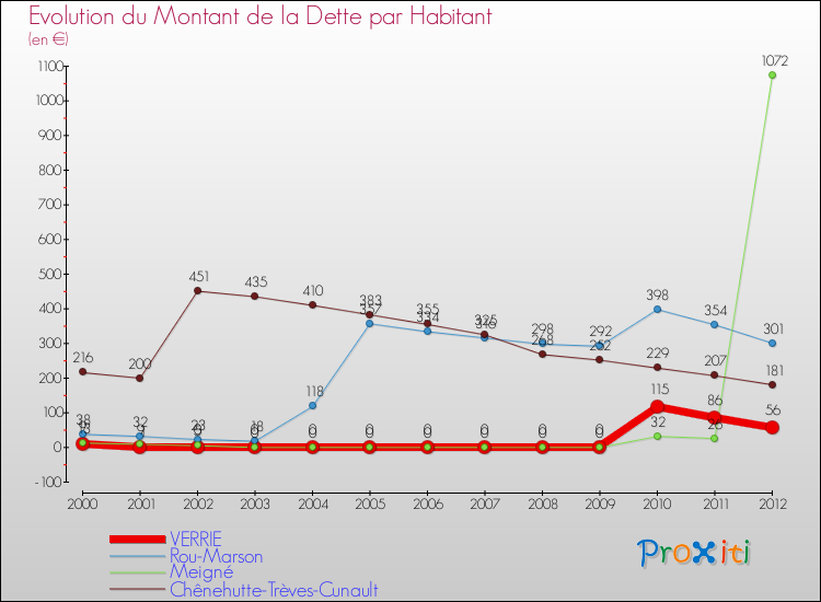 Evolution de la dette par habitant pour la commune de VERRIE et les communes proches de 2000 à 2012 Comparaison de la dette par habitant pour VERRIE et les communes voisines de 2000 à 2012