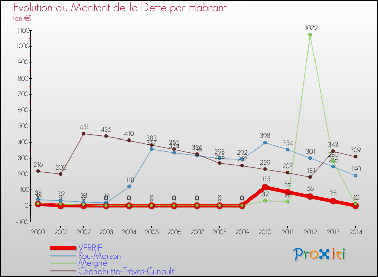 Evolution de la dette par habitant pour la commune de VERRIE et les communes proches de 2000 à 2014 Comparaison de la dette par habitant pour VERRIE et les communes voisines de 2000 à 2014
