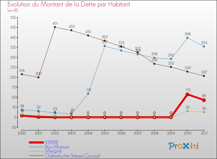 Evolution de la dette par habitant pour la commune de VERRIE et les communes proches Comparaison de la dette par habitant pour VERRIE et les communes voisines