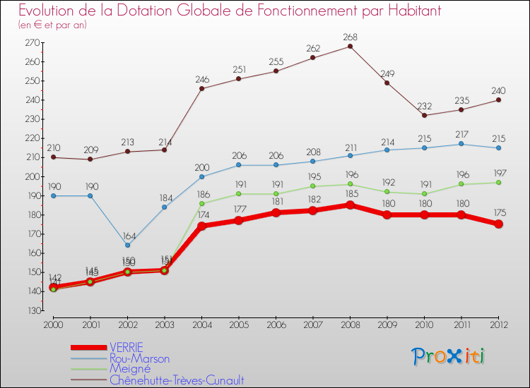 Evolution et montant de la dotation globale de fonctionnement par Habitant pour VERRIE et les communes proches Comparaison des dotations globales de fonctionnement par habitant pour VERRIE et les communes voisines