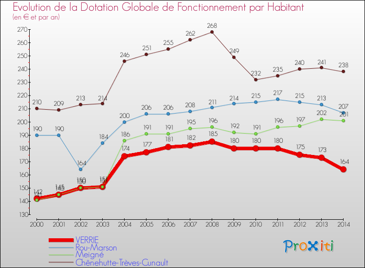 Evolution et montant de la dotation globale de fonctionnement par Habitant pour VERRIE et les communes proches de 2000 à 2014. Comparaison des dotations globales de fonctionnement par habitant pour VERRIE et les communes voisines de 2000 à 2014.